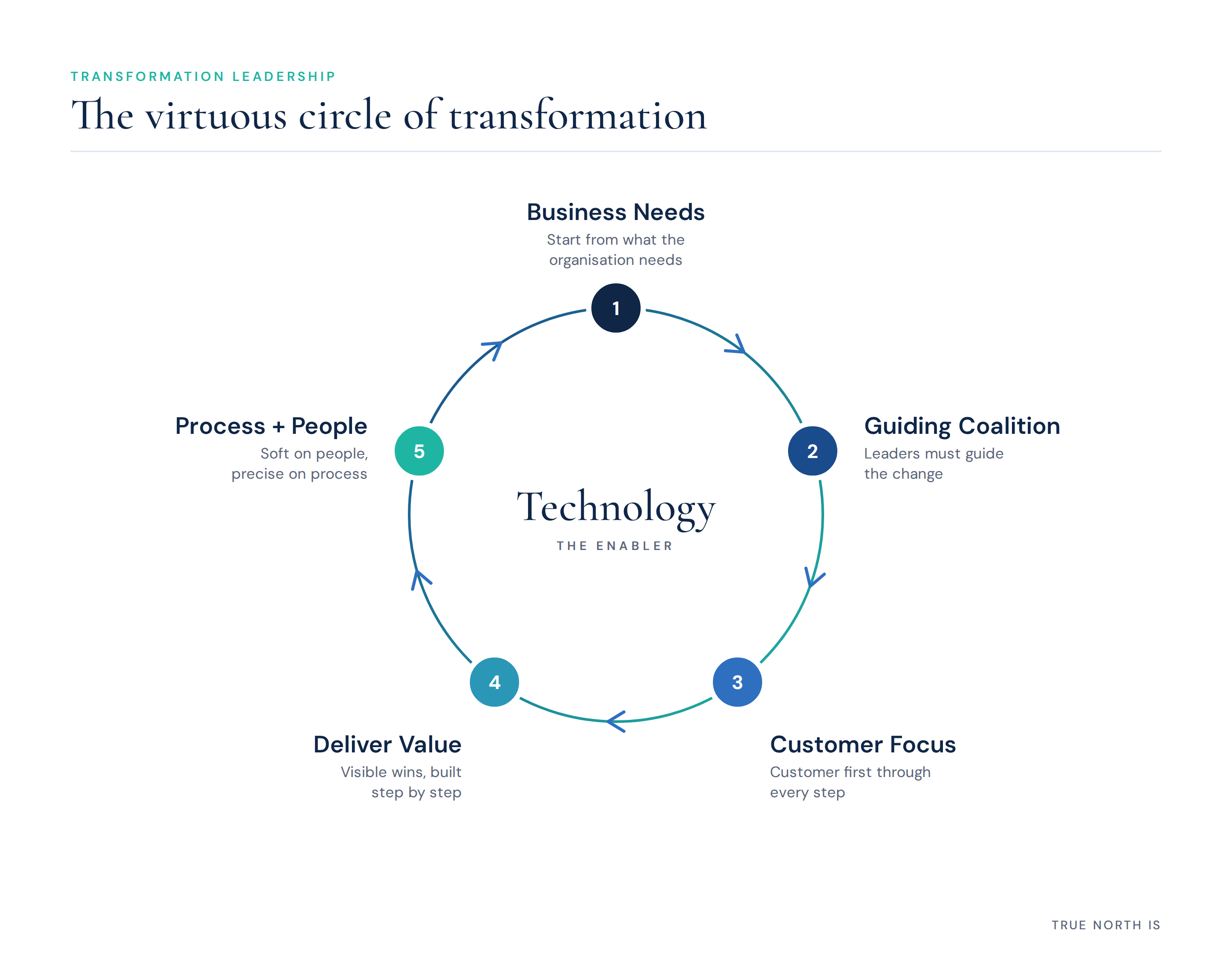The virtuous circle of transformation: Business Needs, Guiding Coalition, Customer Focus, Deliver Value, Process + People, with technology at the centre as the enabler